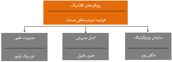 تصویر مدیریت کلاسیک